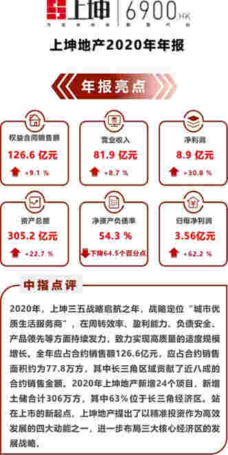 年报解读丨上坤地产：高质量适度规模增长