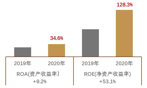 星盛商业2020年度业绩解读：上市首年业绩大幅增长，归母净利润增长约50%