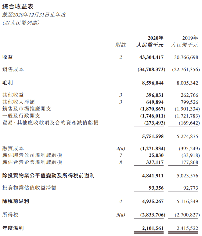 建业地产2020年总营收433.04亿元 同比增长40.8%