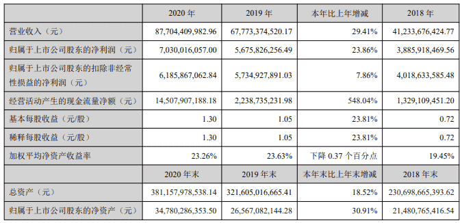 金科股份营收增长29.41%2021销售目标超2500亿