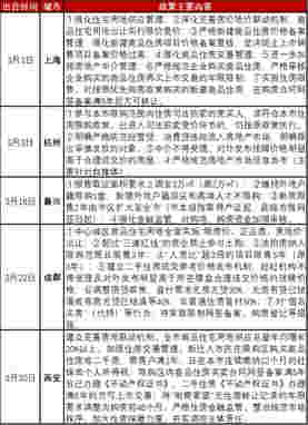 3月百城楼市政策精读：多地加码楼市政策，金融监管力度持续加强