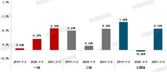 2021年一季度中国房地产市场总结与趋势展望