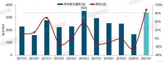 2021年一季度中国房地产市场总结与趋势展望