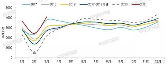 2021年一季度中国房地产市场总结与趋势展望