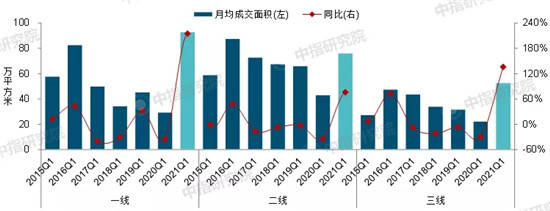 2021年一季度中国房地产市场总结与趋势展望