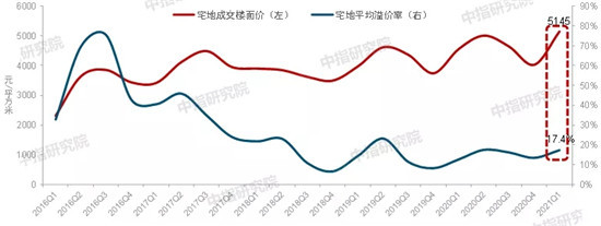 2021年一季度中国房地产市场总结与趋势展望