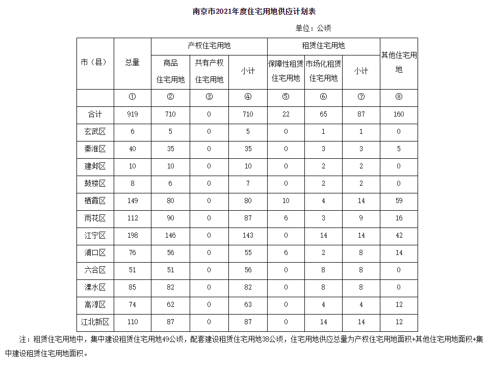 南京公布2021住宅用地供应计划商品住宅用地达710公顷