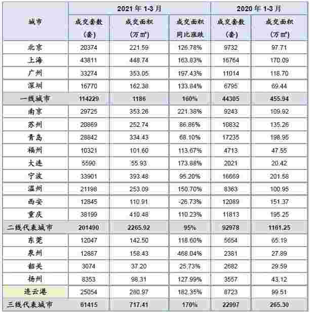 中指院：楼市调控坚持“房住不炒”定位，2021年一季度成交上扬