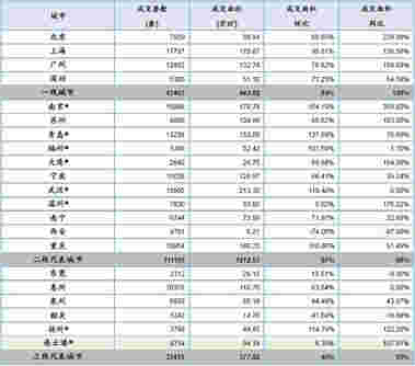 中指院：楼市调控坚持“房住不炒”定位，2021年一季度成交上扬