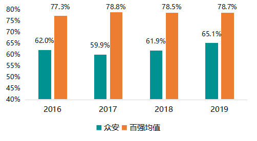 众安集团：2020提质增效再突破，区域深耕谋新篇