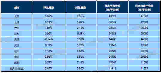 3月百城均价：新建住宅环比上涨0.20% 二手住宅环比上涨0.44%