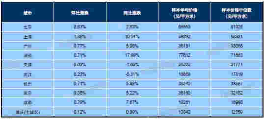 3月百城均价：新建住宅环比上涨0.20% 二手住宅环比上涨0.44%