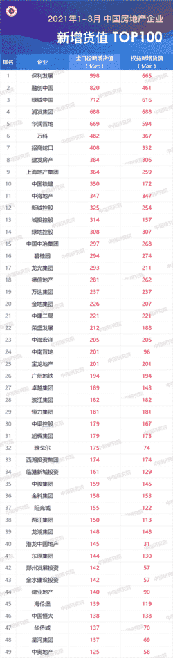 2021年1-3月全国房地产企业拿地排行榜