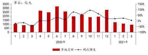 2021年1-3月全国房地产企业拿地排行榜