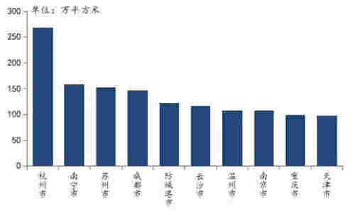 2021年1-3月全国房地产企业拿地排行榜