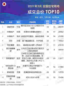 2021年1-3月全国房地产企业拿地排行榜