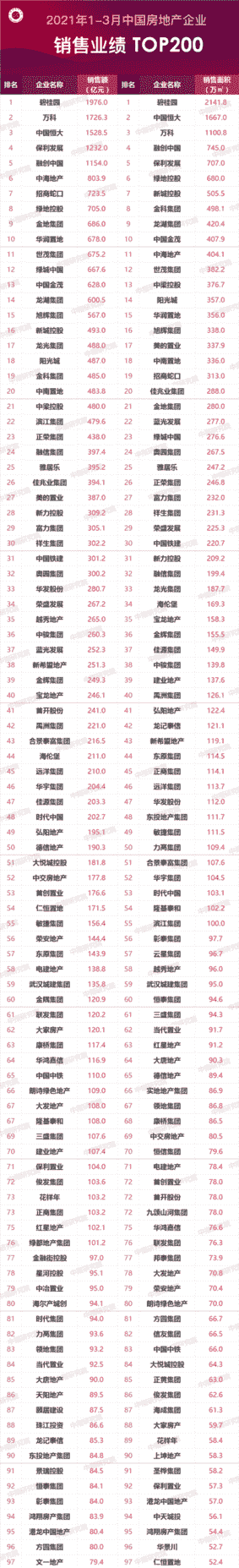 2021年1-3月中国房地产企业销售业绩TOP200