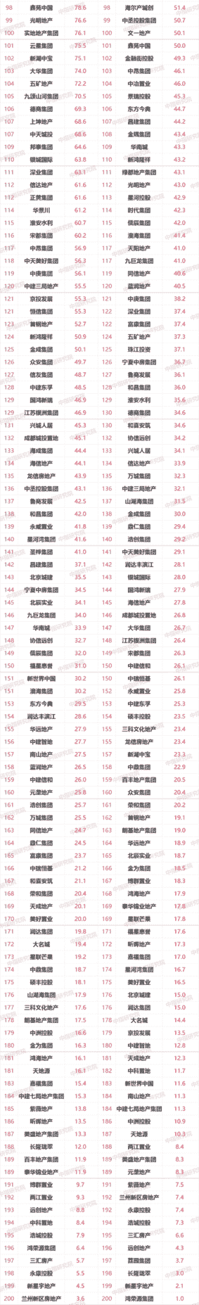 2021年1-3月中国房地产企业销售业绩TOP200