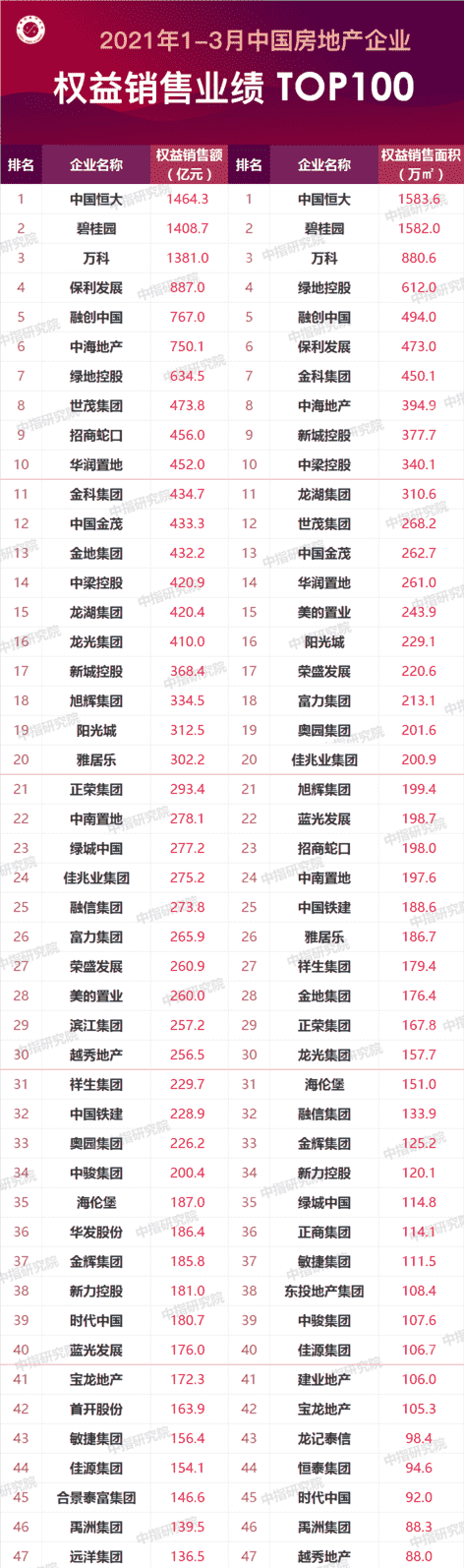 2021年1-3月中国房地产企业销售业绩TOP200