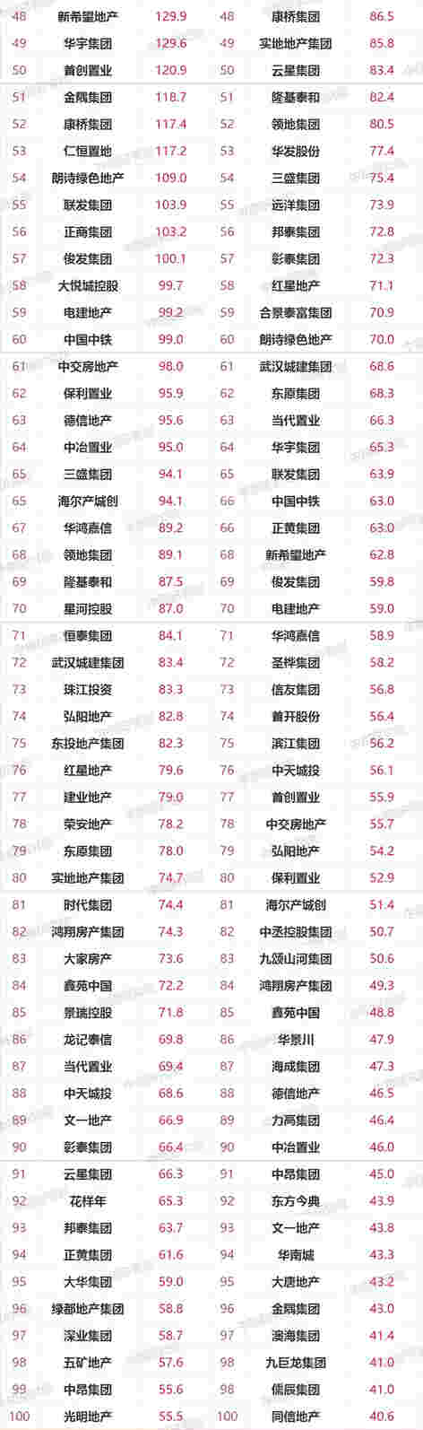 2021年1-3月中国房地产企业销售业绩TOP200