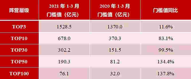 2021年1-3月中国房地产企业销售业绩TOP200