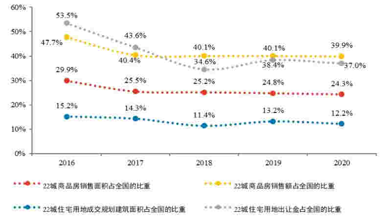 2021年1-3月中国房地产企业销售业绩TOP200