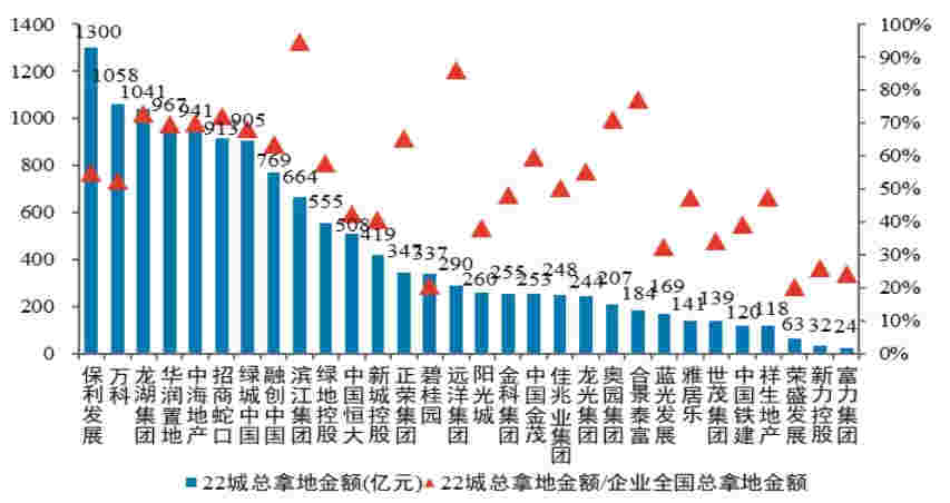 2021年1-3月中国房地产企业销售业绩TOP200