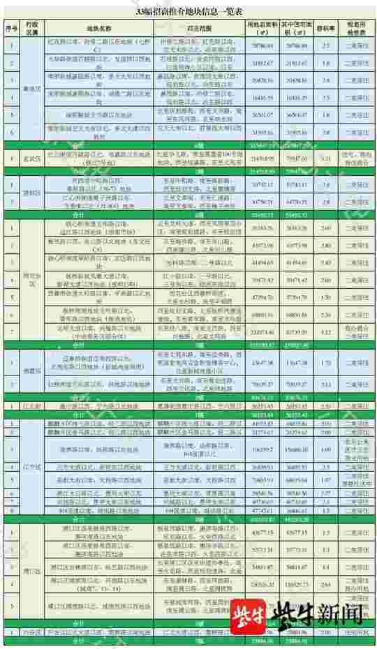 南京首批集中出让地块亮相 33幅涉宅地块现身土地招商推介