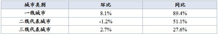 中指院：上周楼市整体成交上行 武汉总成交面积同比升幅较大