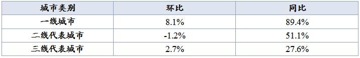 中指院：上周楼市整体成交上行 武汉总成交面积同比升幅较大