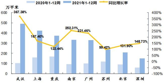 中指院：上周楼市整体成交上行 武汉总成交面积同比升幅较大