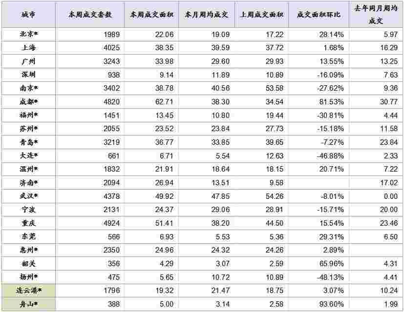 中指院：上周楼市整体成交上行 武汉总成交面积同比升幅较大