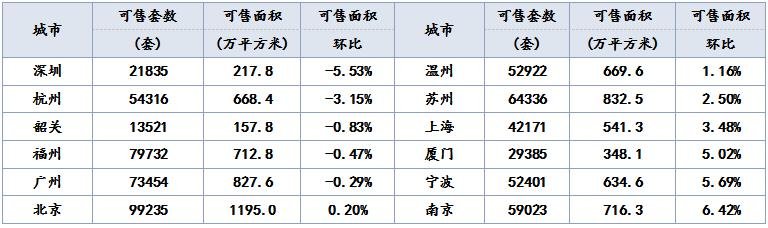 中指院：上周楼市整体成交上行 武汉总成交面积同比升幅较大