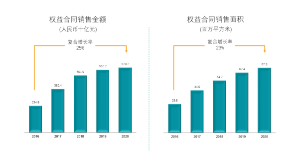 碧桂园2020业绩保持稳健 预计未来三年权益销售额年均增长10%