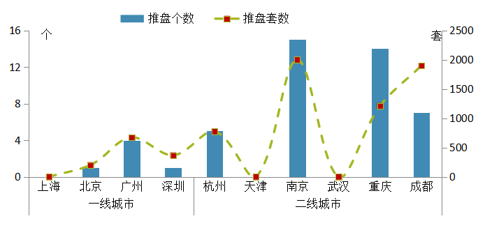 中指院：上周重点城市推盘量维持稳定 合计推出房源7118套