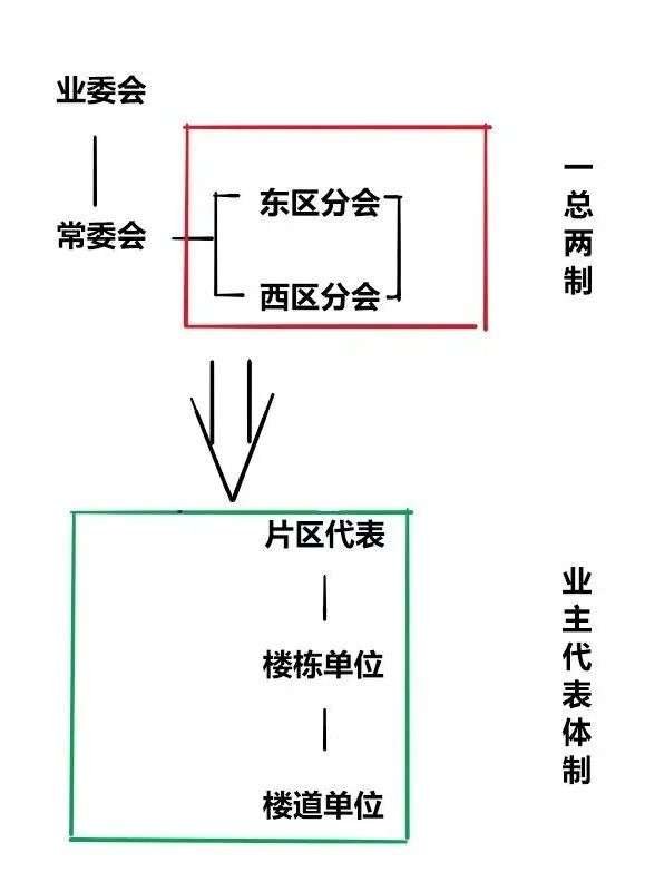 老小区如何换掉自家的烂物业