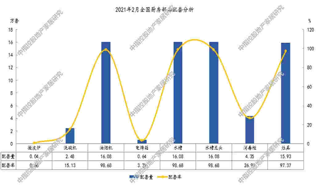 受春节影响，2月油烟机配套量周期性小幅度缩减