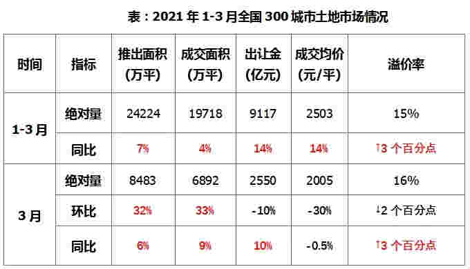 三月楼市整体成交上升，三线城市升幅显著