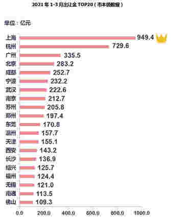 三月楼市整体成交上升，三线城市升幅显著