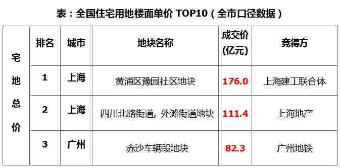 三月楼市整体成交上升，三线城市升幅显著