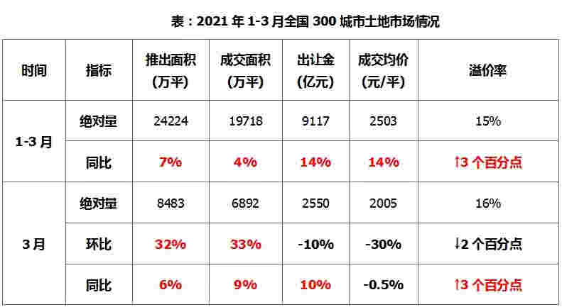 上周土地市场整体供求量同比增加，整体均价和出让金较去年同期上涨