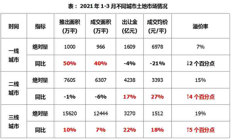 上周土地市场整体供求量同比增加，整体均价和出让金较去年同期上涨