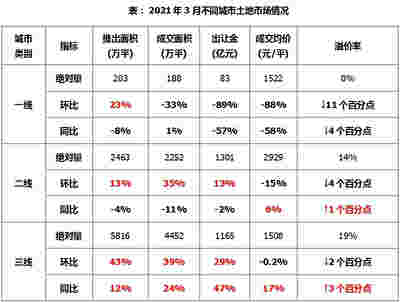 上周土地市场整体供求量同比增加，整体均价和出让金较去年同期上涨