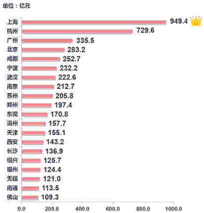 上周土地市场整体供求量同比增加，整体均价和出让金较去年同期上涨