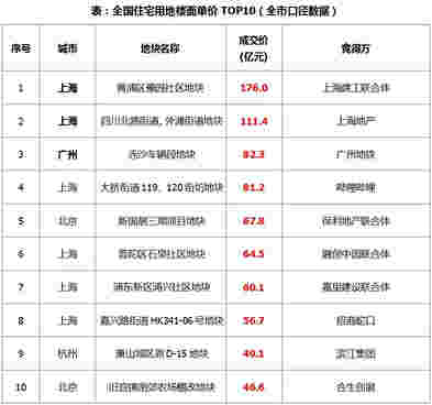 上周土地市场整体供求量同比增加，整体均价和出让金较去年同期上涨