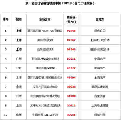 上周土地市场整体供求量同比增加，整体均价和出让金较去年同期上涨