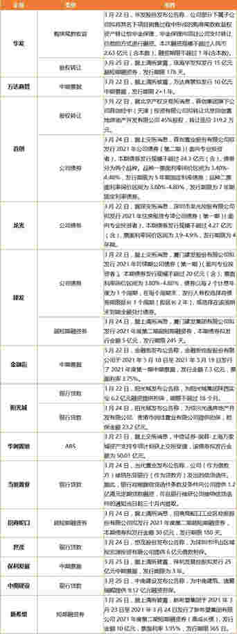 华润置地上海万象城50.01亿元ABS获上交所受理，佳兆业集团拟130亿元收购北京市耀辉国际城