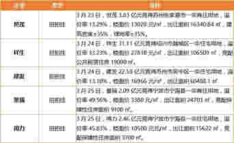 华润置地上海万象城50.01亿元ABS获上交所受理，佳兆业集团拟130亿元收购北京市耀辉国际城