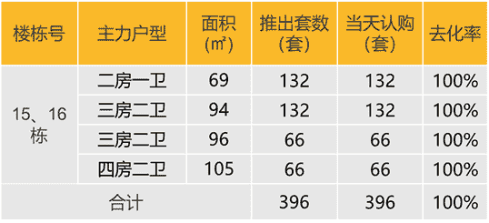 华南区新开盘谍报：节后深圳推盘锐减，广州价格稳中有升