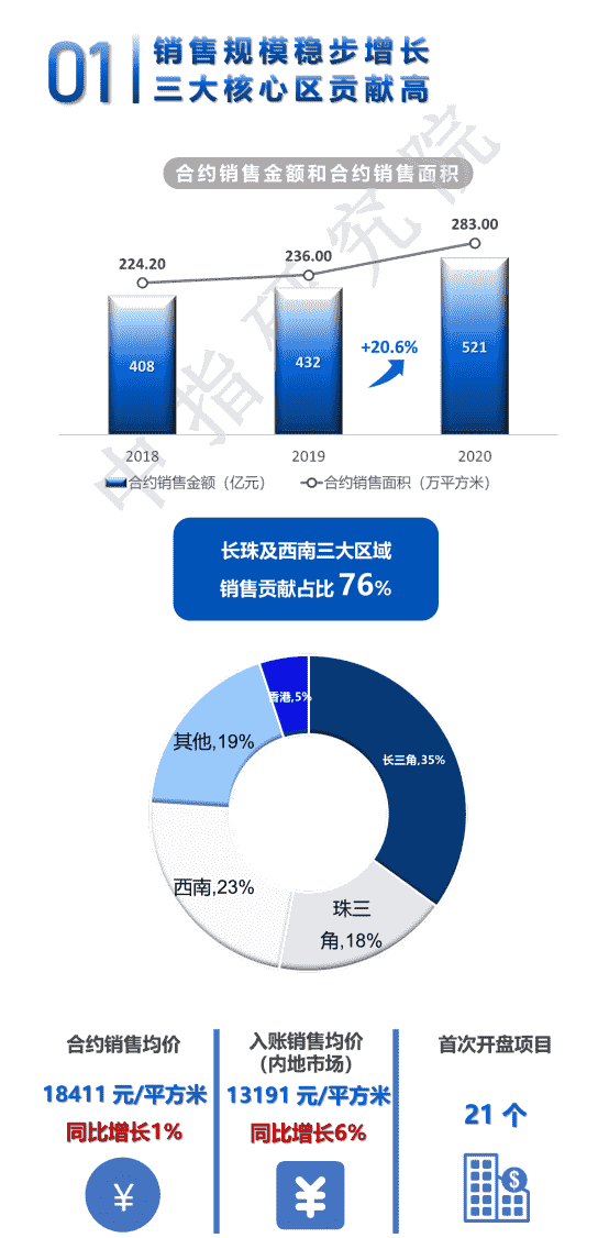 年报解读丨保利置业：构建精细化管理体系，推进高质量发展